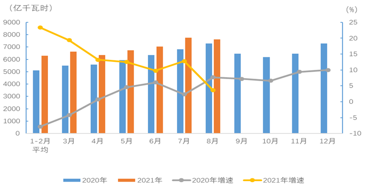 2020、2021年分月全社会用电量及增速<br>