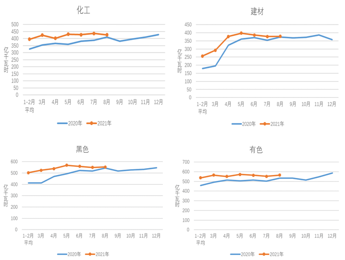 2020、2021年重点行业分月用电量情况 <br>