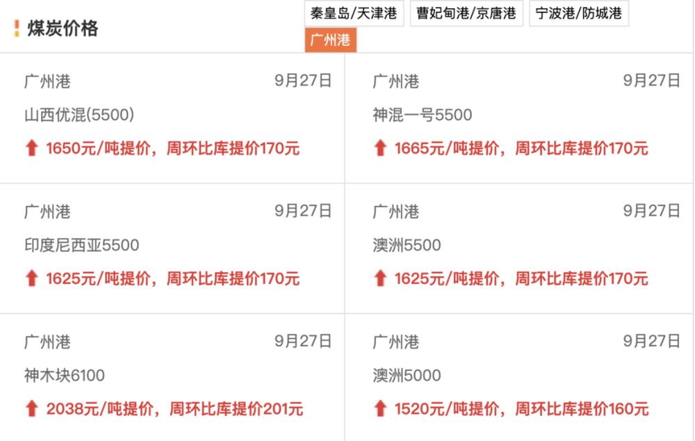 国内广州港的煤炭采购价格  图源：中国煤炭网<br>