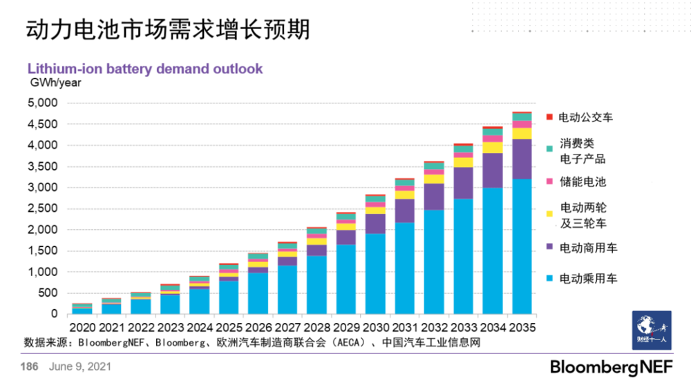 图片来源：BloombergNEF