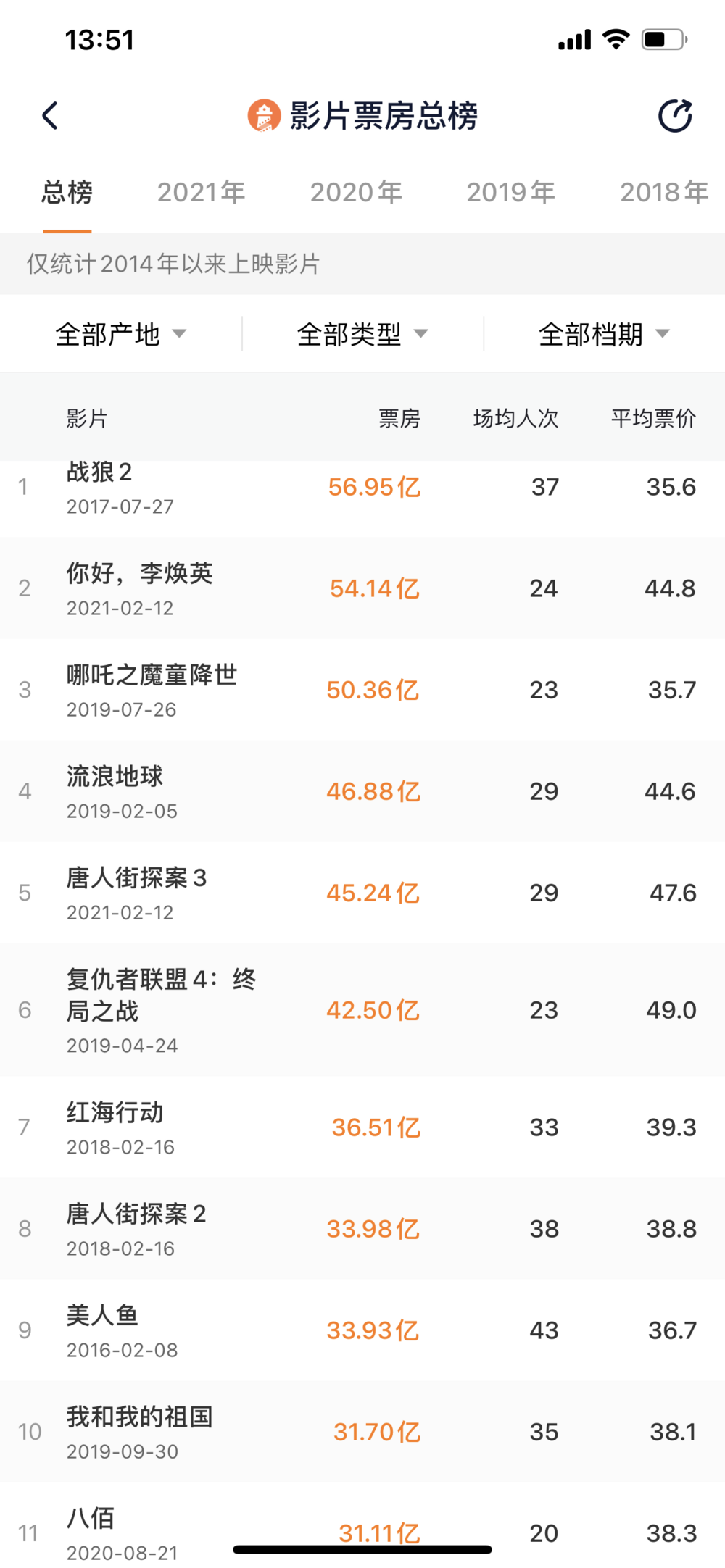 《长津湖》票房能进入中国影史Top 5吗？截图：灯塔专业版App