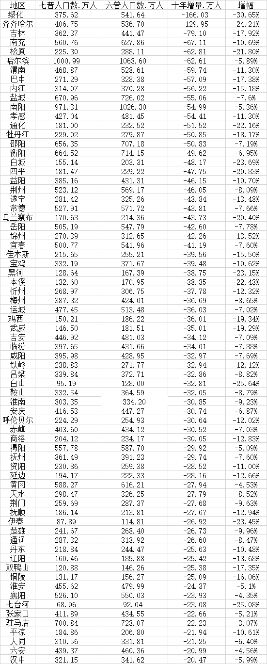 表：71城十年来人口减少超20万人（来源：各地七普数据梳理）