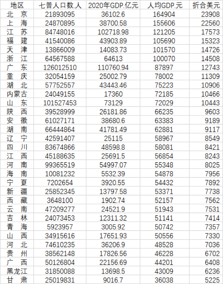 表：31省人均GDP数据