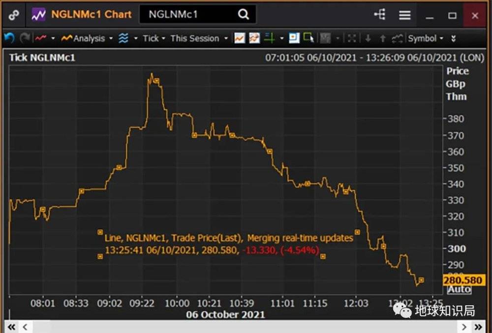 原本一路飙升的天然气价格在昨日下午出现了回落，是因为普京出面表示会稳定能源市场，好一番大哥般的操作