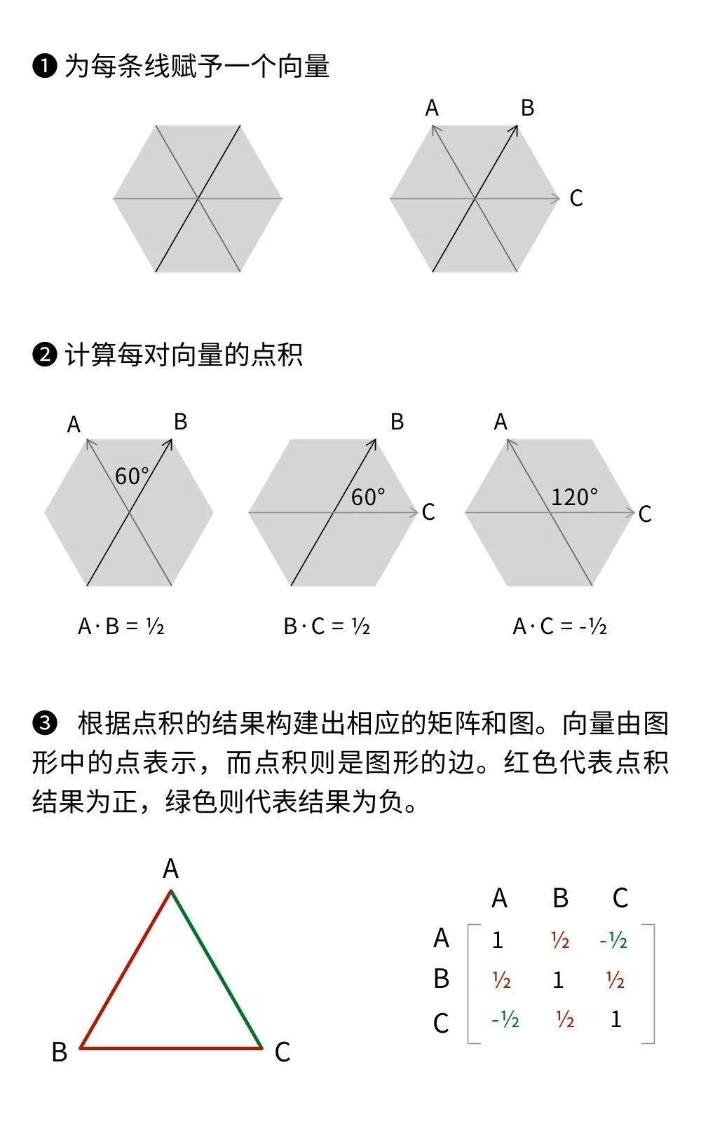  苏达科夫使用到的方法在二维中的简化版示意。｜图片来源：毛尖尖；素材参考：Lucy Reading-Ikkanda/Quanta Magazine