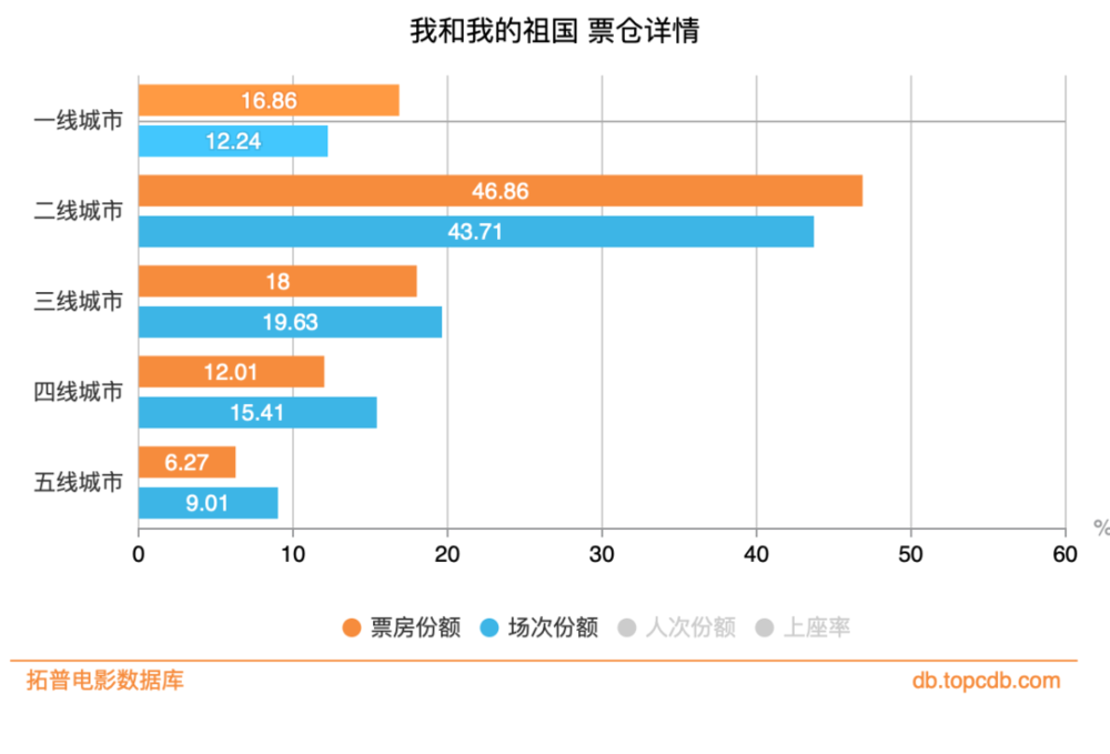 （数据来源：拓普电影）<br>