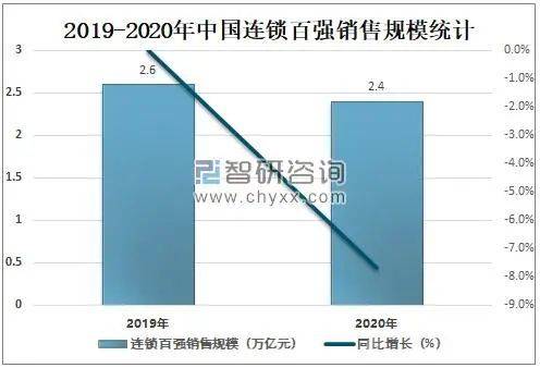  2019-2020年中国连锁百强销售规模统计。/中国连锁经营协会、智研咨询<br>