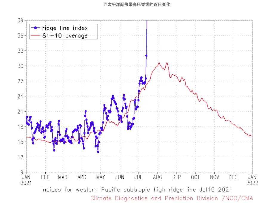 图中横轴是一年的12个月份，纵轴对应的是西太平洋副热带高压脊线的纬度变化，红线对应1981年到2010年之间的平均，蓝线则是今年的值。<br>