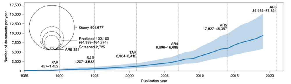 图｜与过去 30 年观测到的气候影响相关的科学文献的增长（来源：该论文）