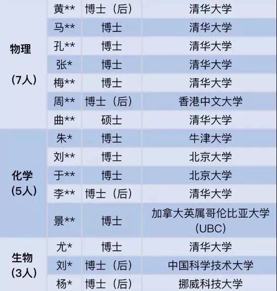 深圳某中学往年拟聘用人员名单<br>