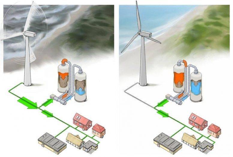 左：风电高峰期，储能系统储存多余的风电。右：风电低谷期，由储能系统向用户供电。图片来源：SciTechDaily。