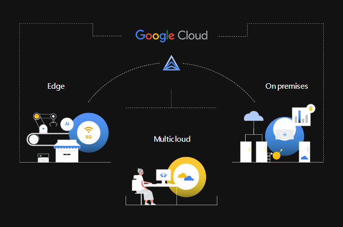 图片来自：Google Cloud