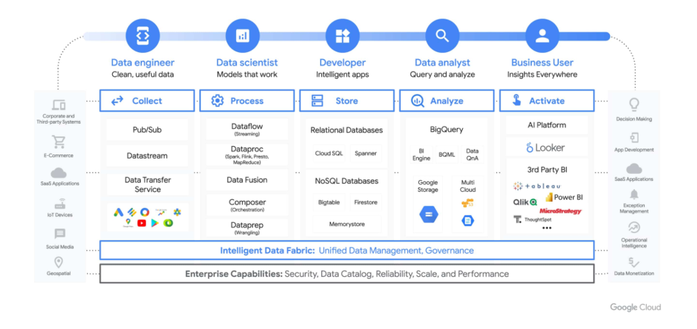 图片来自：Google Cloud