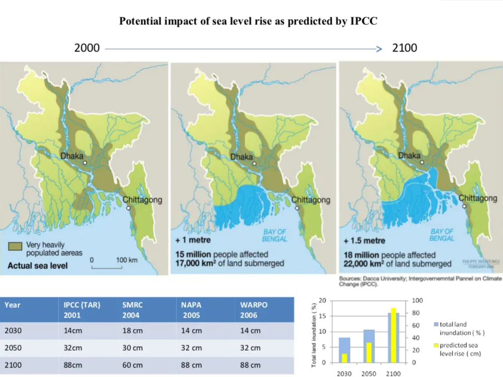 IPCC就孟加拉国海平面上升威胁进行的模型估算 / IPCC<br>