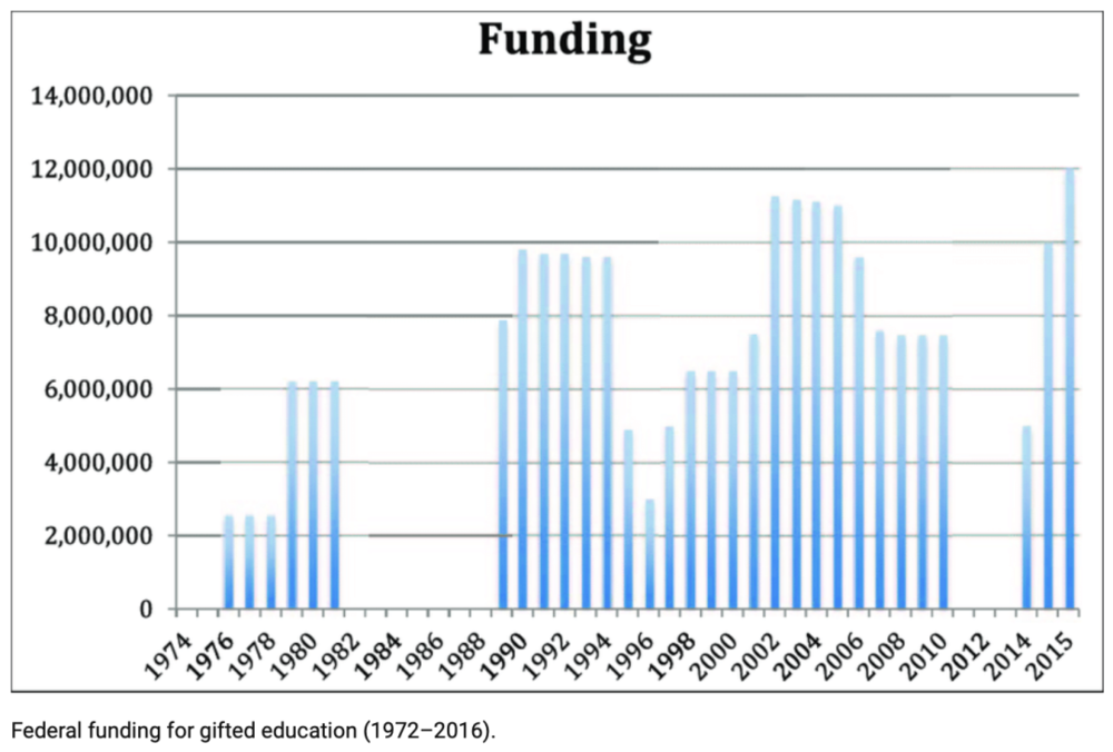 △在1972年《马兰报告》后，美国对天才教育的资助