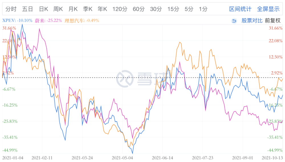 蔚来、理想、小鹏今年以来股价走势对比图，图源雪球<br>