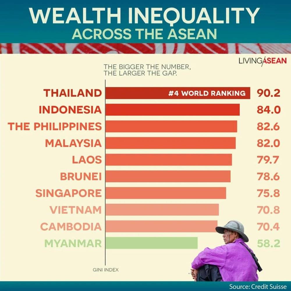 ▲印尼贫富差距，在区域内仅次于泰国<br>