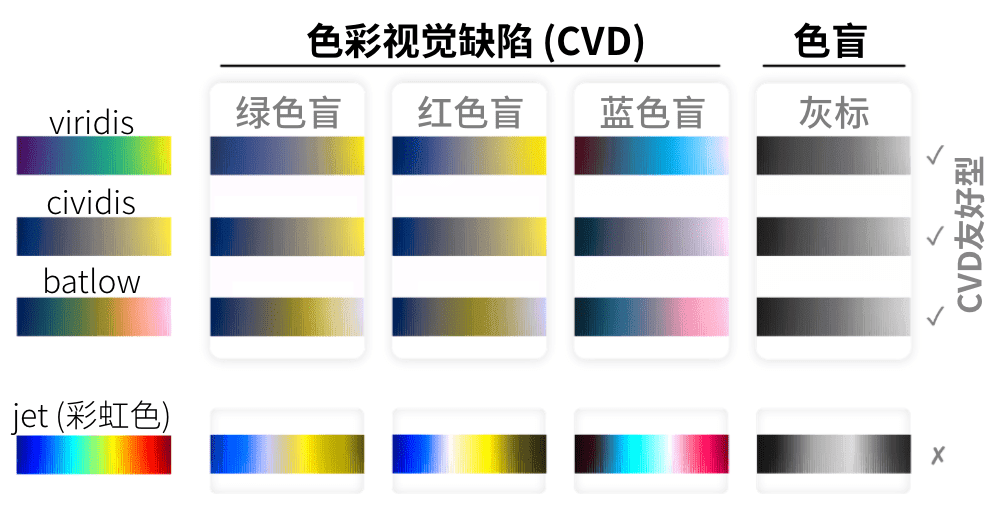 几种色彩视觉缺陷友好型的色彩模式（viridis、cividis和batlow）与彩虹色彩模式（jet）的对比。| 图片来源：Crameri, F. et al. / <em>Nature Communications</em> (2020)<br>