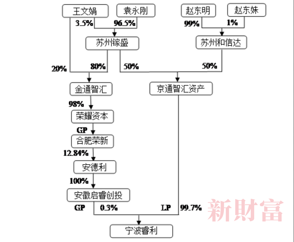 图3：宁波睿利的股权架构，数据来源：根据公开信息整理<br>