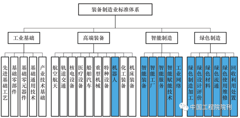 图 1 装备制造业标准体系