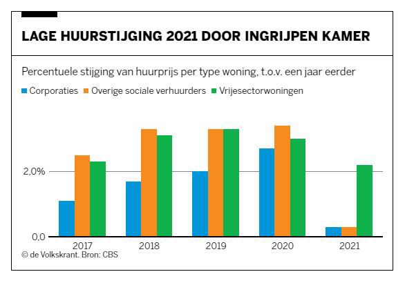 2017年-2021年租金增长情况 / CBS荷兰统计局