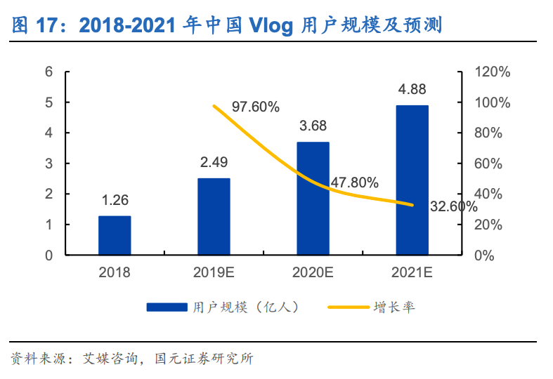《2020 中国短视频行业洞察报告》图片来源：国元证劵研究所<br>