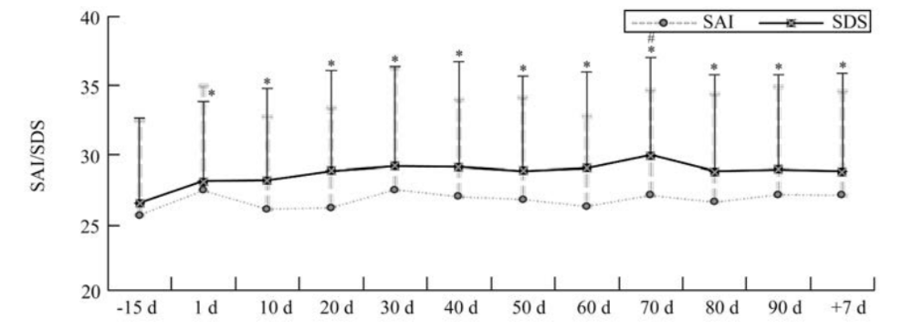 焦虑与抑郁均值的变化曲线，SAI 是焦虑（下面的线），SDS 是抑郁（上面的线）<br>
