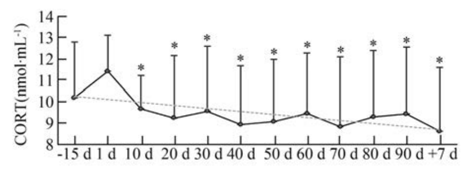 皮质醇在卧床实验过程中的变化<br>