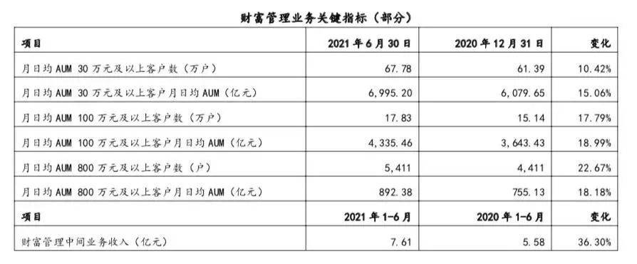 图片来源：上海银行2021年半年报截图<br>