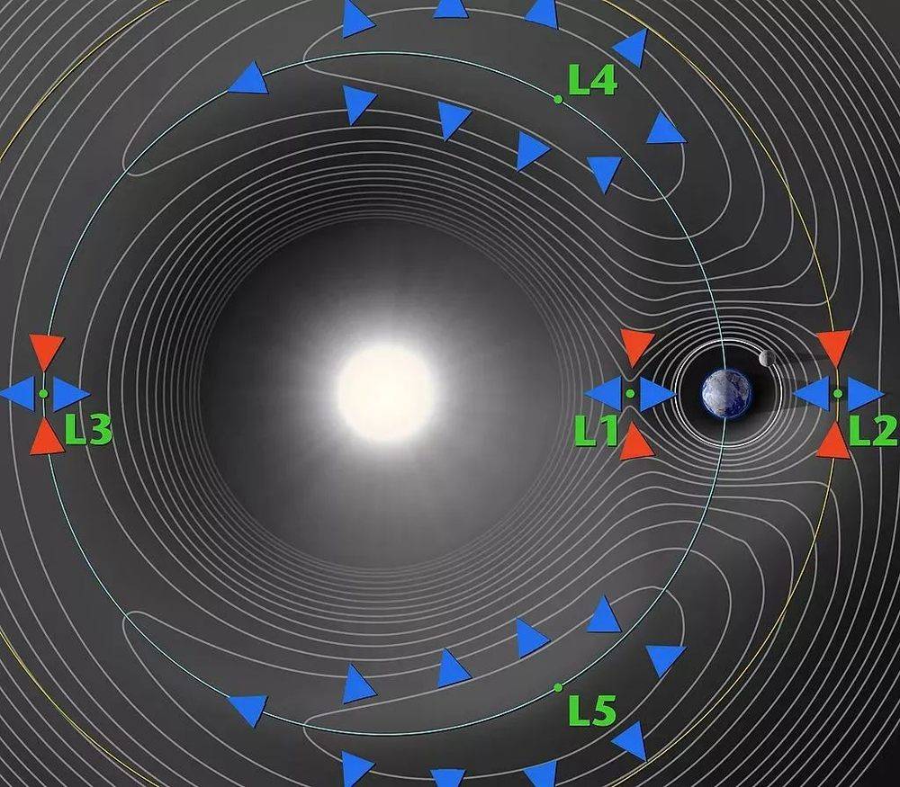 两个天体（图中以太阳和地球为例）周边的5个拉格朗日点| 维基<br>