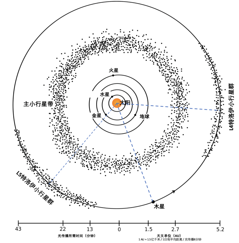 L4和L5特洛伊小行星群位置示意 | 维基<br>