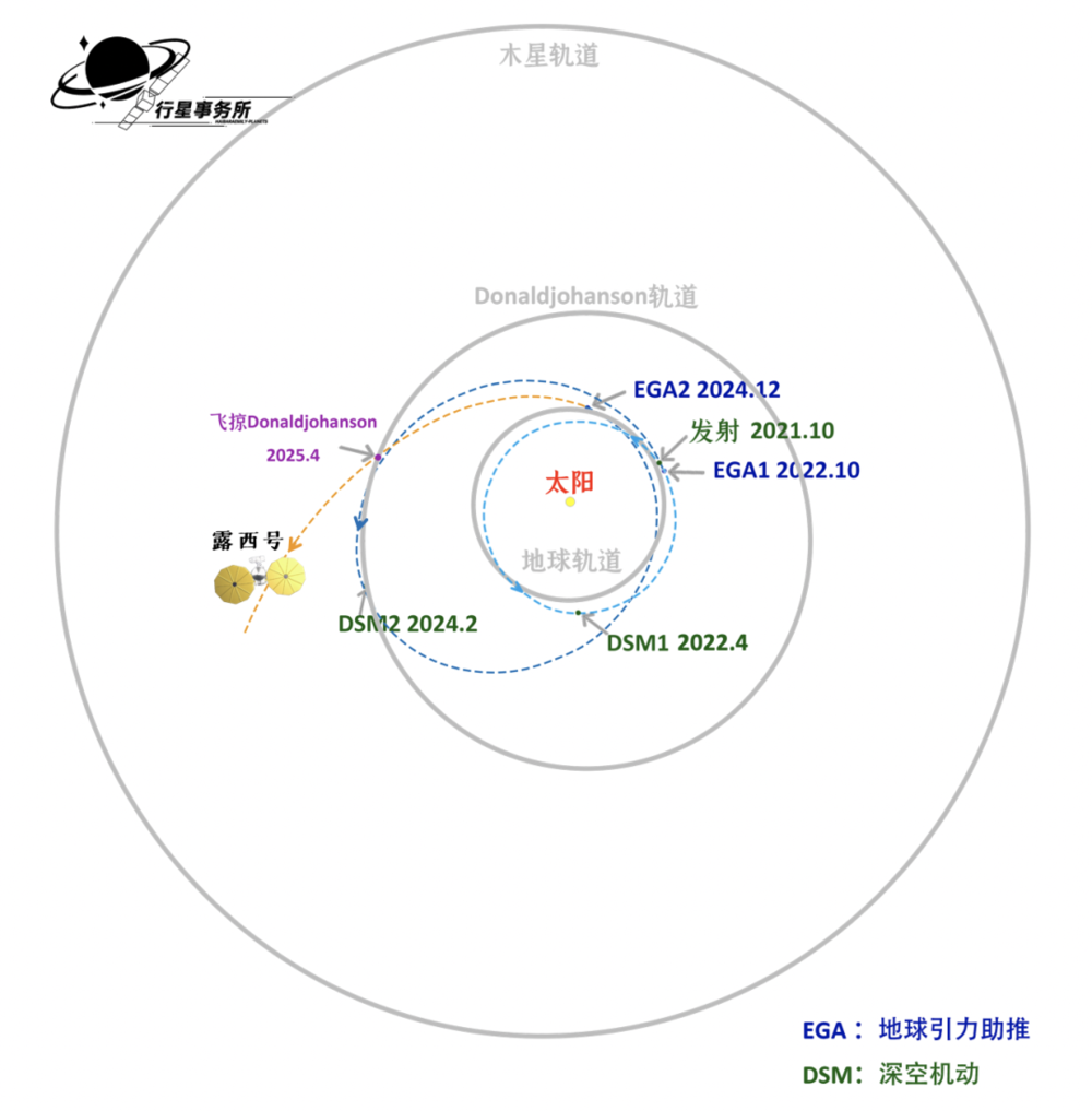 露西号飞掠主带小行星Donaldjohanson的飞行路线（蓝色和橙色虚线）示意图 | 制图：行星事务所；参考<sup>[10]</sup><br>