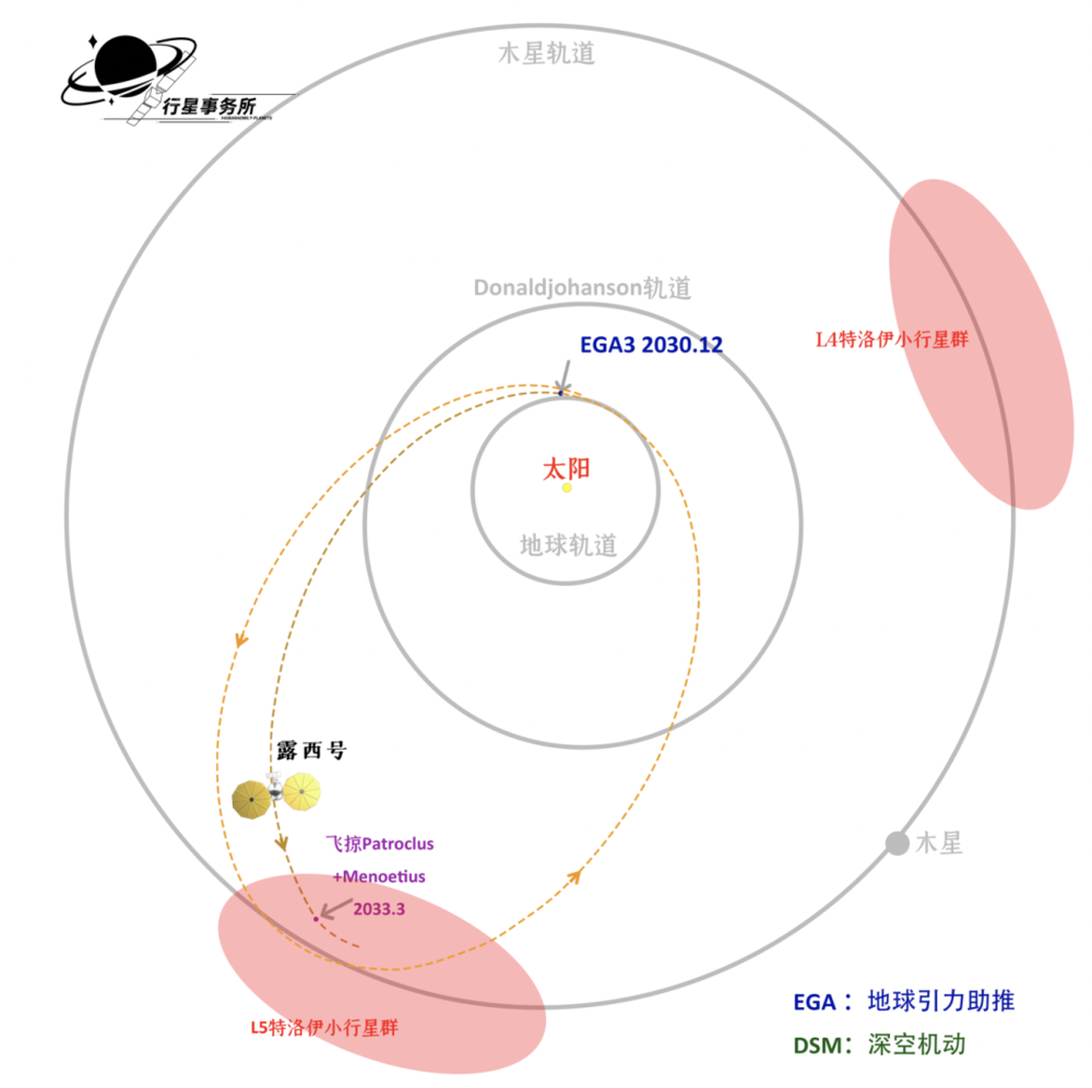 露西号飞掠2颗位于日木L5的特洛伊小天体的飞行路线示意图（橙色和棕色虚线） | 制图：行星事务所；参考<sup>[10]</sup><br>