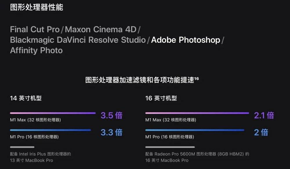 ▲运行 Photoshop 时图形加速器的性能对比.