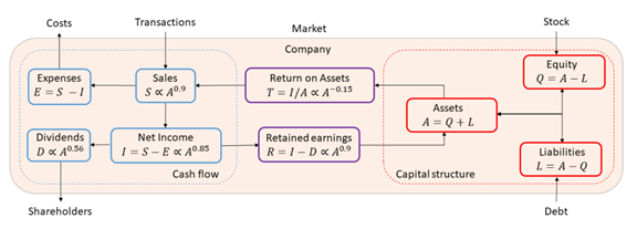 图1. 传统用于表征公司财务状况的各种指标间的关系。