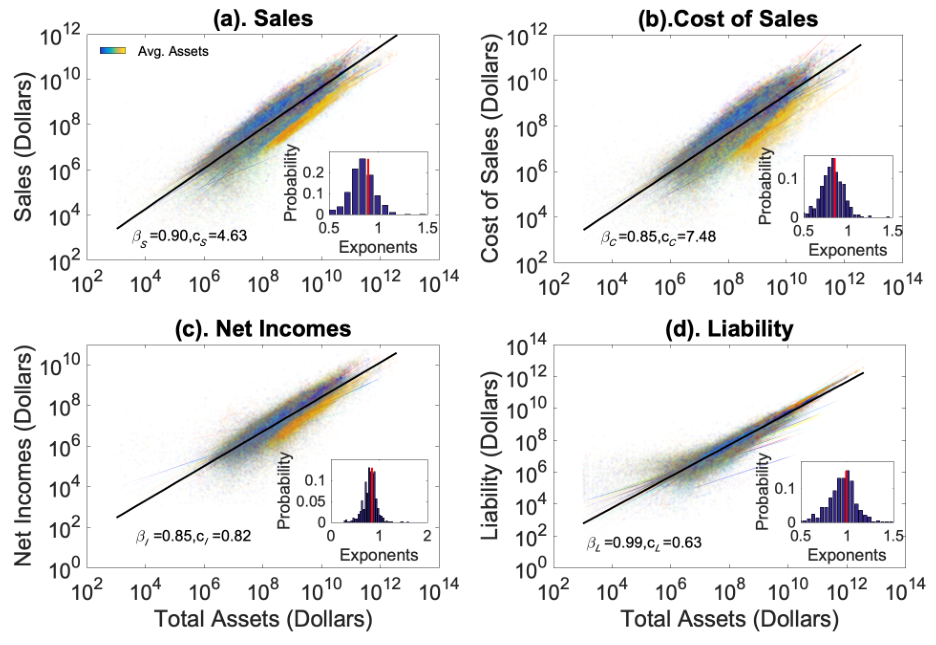 图2. 所有31553家公司的年销售额（a）、年销售成本（b）、年净收入（c）和总负债（d）随总资产变化的幂律关系。不同颜色代表不同的部门，黑色实线是利用最小二乘法（OLS）拟合出的幂律分布函数，彩色线是采用线性混合模型（LMM）方法的拟合结果，拟合结果已标注在各子图中。<br>