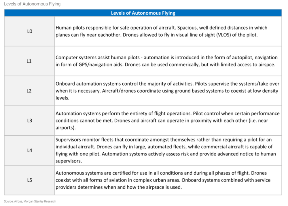 参考自动驾驶，自动飞行（autonomous flying）的分级标准