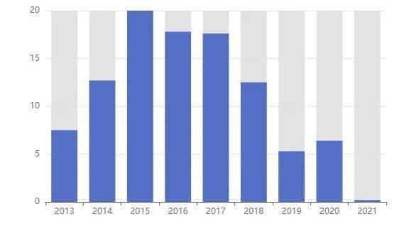2013年~2021年计算机数据领域融资事件占比 | 来源：IT桔子