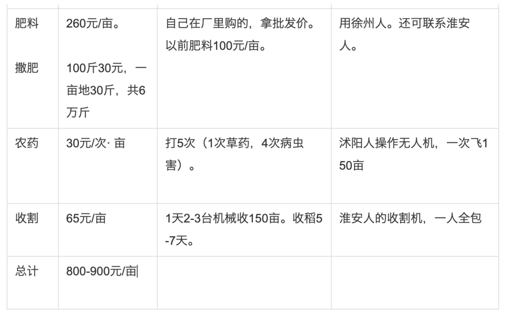 表2  种田大户张KF的水稻种植投入情况<br>