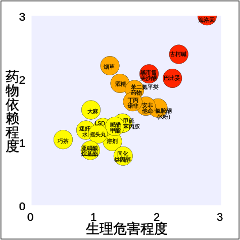 注：主要成瘾物质的平均身体伤害和平均依赖，数据来源：参考文献[10]，图片来源：Wikimedia Commons