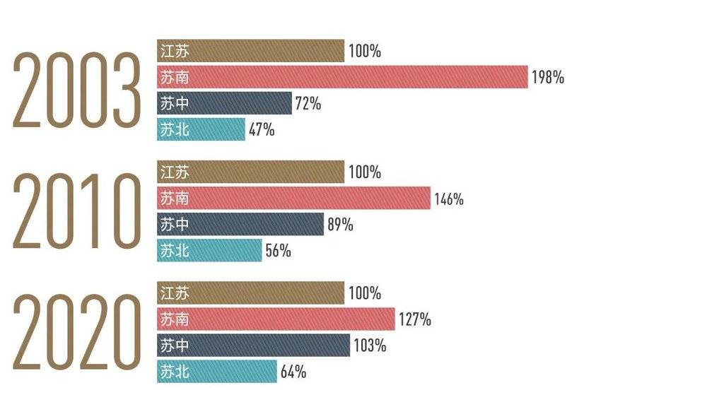苏南=南京、苏州、无锡、常州、镇江五市数据来源：江苏省历年统计年鉴，下同；苏中=南通、扬州、泰州三市；苏北=淮安、盐城、徐州、连云港、宿迁五市