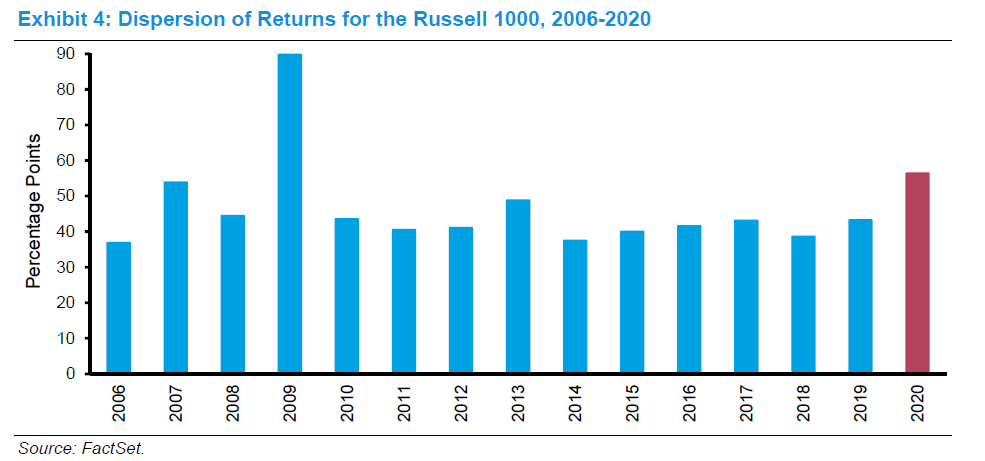 图表4. 2006-2020年罗素1000的回报分布，注意：过去的表现并不能保证未来的结果。上图为每年年初的罗素1000成分股；回报是股东总回报（TSR），反映股价升值和股息再投资；年内剔除指数的公司，按剔除日期计算TSR；2020 年的数字使用截至11月30日的年初至今数据进行年度化。