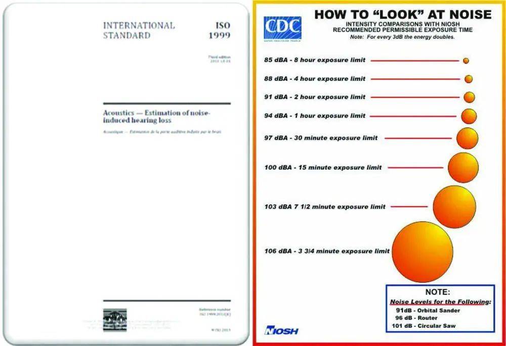 ISO 1999 以及噪声“看起来”是什么样，图片来自: CDC website<br>