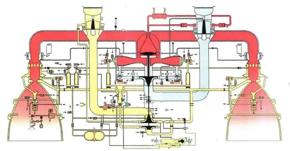 RD-170液氧煤油发动机原理图<br>