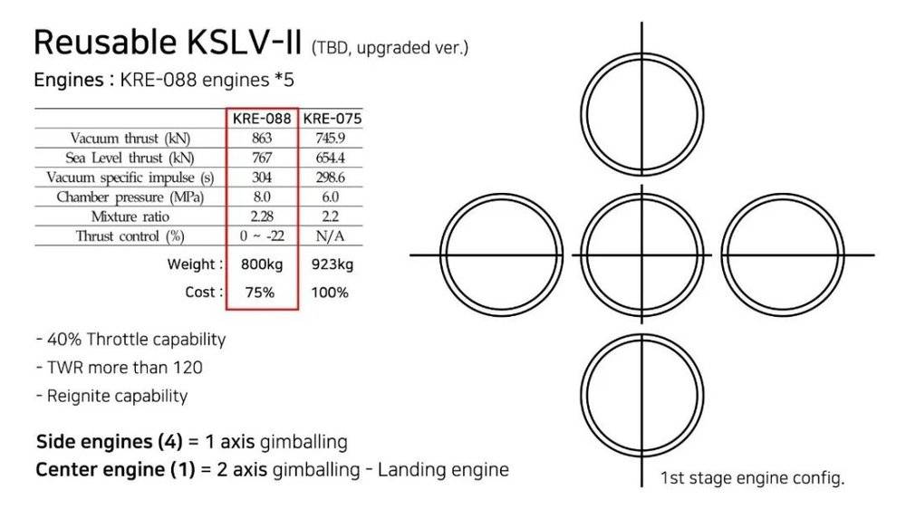 可重复使用KSLV-2的第一级发动机布局<br>