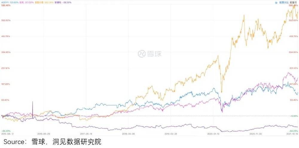 备注：从上到下依次为lululemon、阿迪达斯、耐克、安德玛<br>