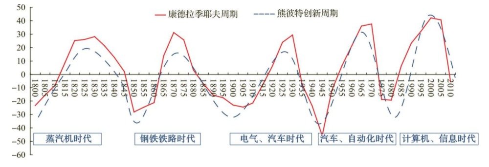 技术创新下的长波周期