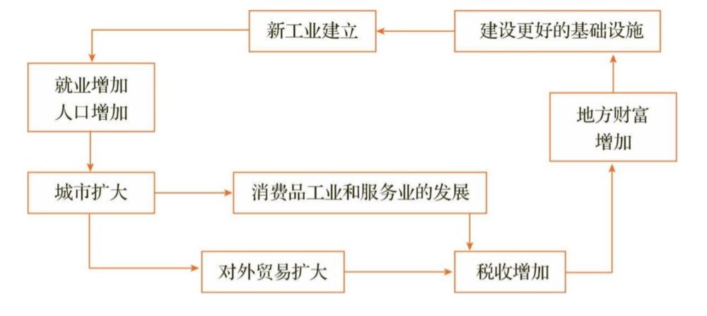 城市化和工业化协调发展的传动机制