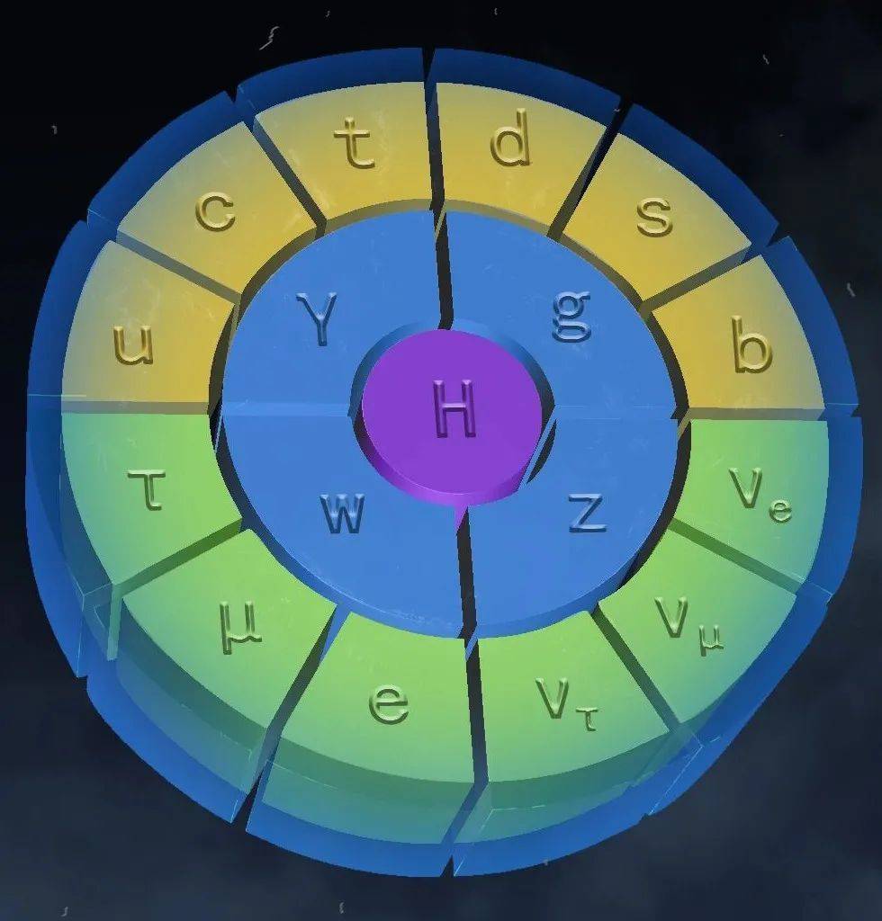  粒子物理学标准模型中的基本粒子：夸克（黄色）、轻子（绿色）、规范玻色子（黄色）、希格斯玻色子（紫色）。｜图片来源：新原理研究所<br label=图片备注 class=text-img-note>