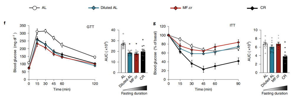 虽然糖耐受都有所改善，但CR组小鼠（黑线）的胰岛素敏感性明显提高
